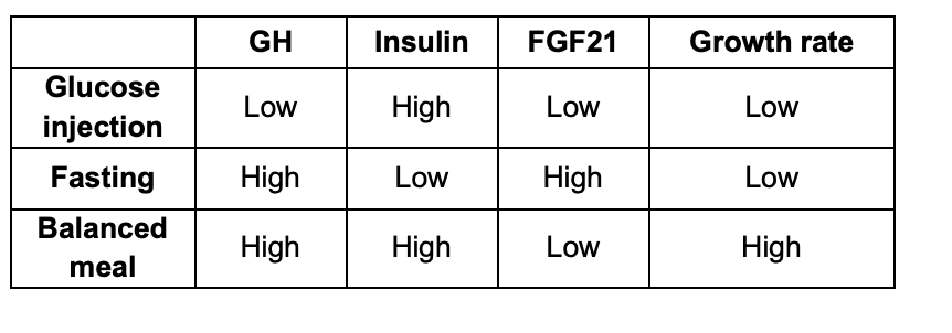 <ul><li><p>GH release is<strong> promoted</strong> by high amino acid levels</p></li></ul><p>but</p><ul><li><p>byt<strong> low glucose</strong> and FFA levels</p></li></ul><p></p>