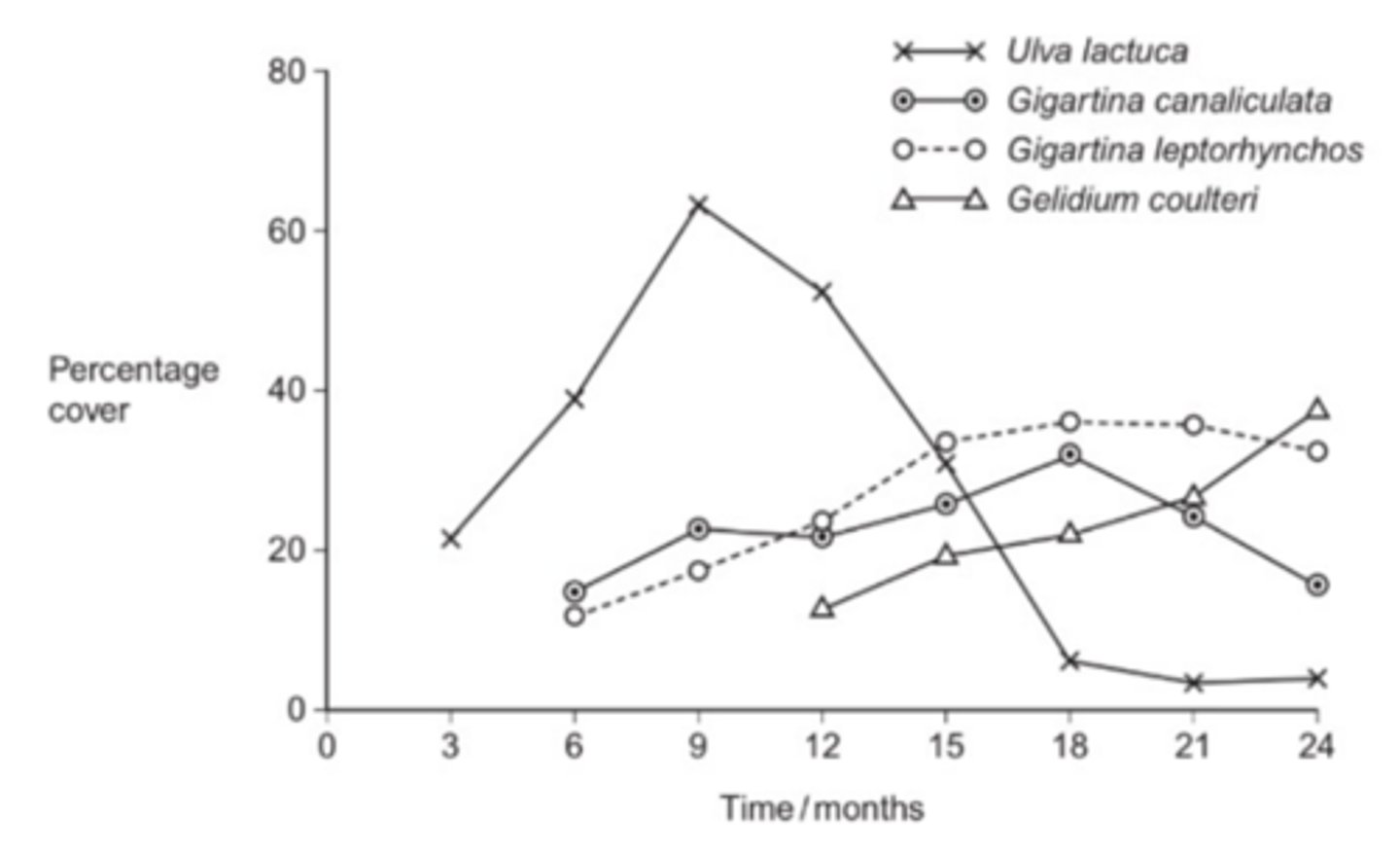 <p>(a) Ulva lactuca<br><br>(b) - Pioneer species / Ulva increases then decreases<br>- Principle of a species changing the conditions / a species makes the conditions less hostile<br>- New/named species better competitor / previous/named/pioneer species outcompeted<br>- G. coulteri increases and other/named species decreases</p>