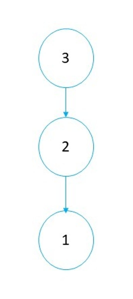 <p>3 is indirect to the conclusion</p>