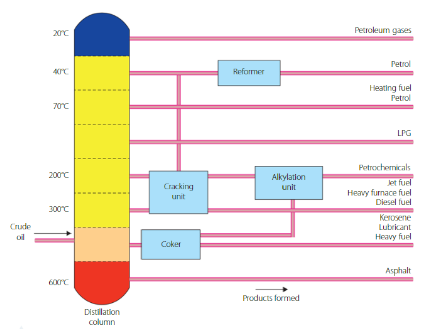 <ul><li><p>Most hydrocarbons are obtained from crude oil, a fossil fuel formed by decomposition of prehistoric organisms.</p></li><li><p>Crude oil is processed using fractional distillation. This is used to separate the hydrocarbons based on boiling point.</p></li><li><p>Collection trays are found on various sections of the distillation tower that have different temperatures.</p></li><li><p>The process rarely stops as crude oil is continually fed into the system</p></li><li><p>Some of the products are refined further, usually heavier ones, which either make certain products or produce more of the lighter products, based on need.</p></li></ul><p></p>