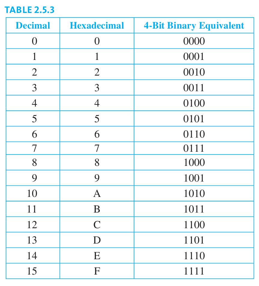 <p>hexadecimal notation is also called <strong>Base-16 notation.</strong> Hexadecimal notation is based on the fact that any integer can be uniquely expressed as a sum of numbers of the form:</p><p><strong>d.16<sup>n</sup></strong>, where each n is a nonnegative integer and each d is one of the integers from 0 to 15.</p>