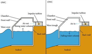 <p>Waves move water up/down in a chamber, pushing and pulling air through a turbine. The same turbine spins during both inflow and outflow.</p>