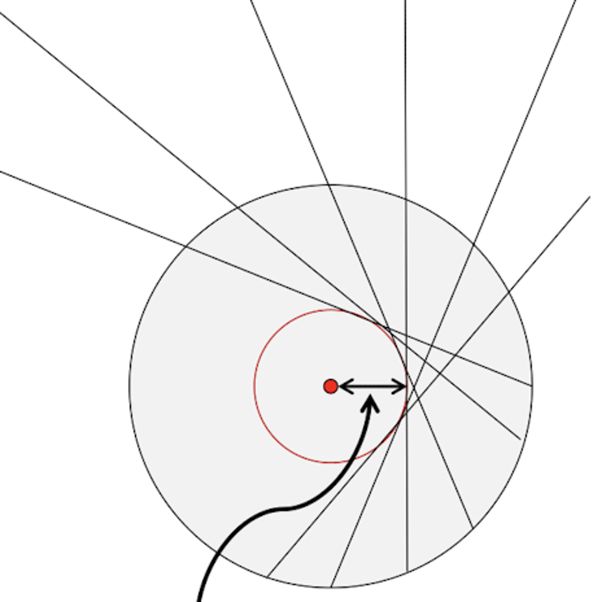 <p>eye is a ball and socket with a unique center of rotation</p><p>Fry was able to to measure the caustic curve, Park & Park said the COR was moving relative to the eye</p>
