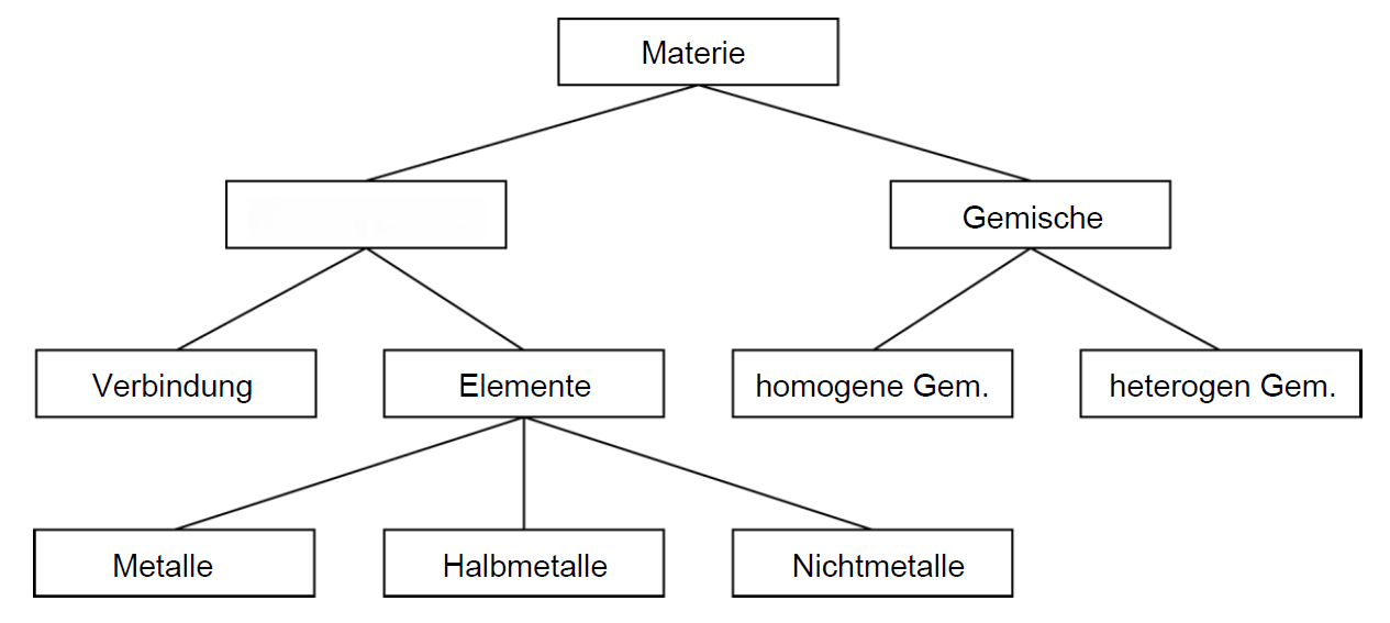 <p>Füge den richtigen Begriff ein</p>
