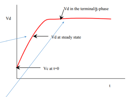 <ul><li><p>VC (volume of central compartment) — The apparent volume of distribution immediately after a bolus (after injected)</p></li><li><p>Vss (volume of distribution at steady state) — (the gradual increase of Vd)</p></li><li><p>V<sub>β </sub>(terminal elimination phase half-life) — what causes the constant line</p></li></ul><p></p>