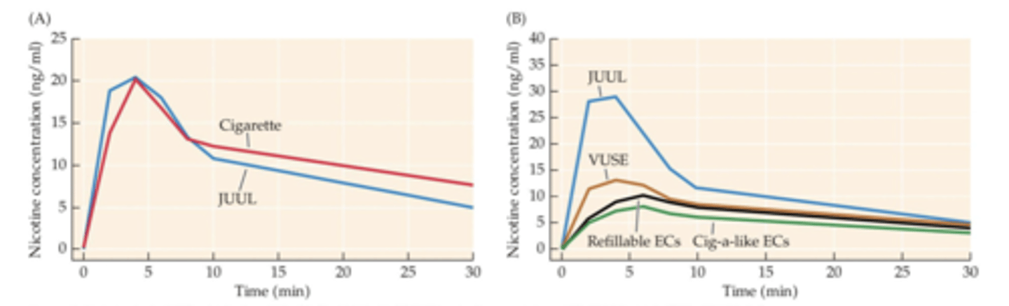 <p>Average time course of plasma nicotine concentrations after smoking tobacco cigarettes or vaping JUULs or other brands of e-cigarettes</p>