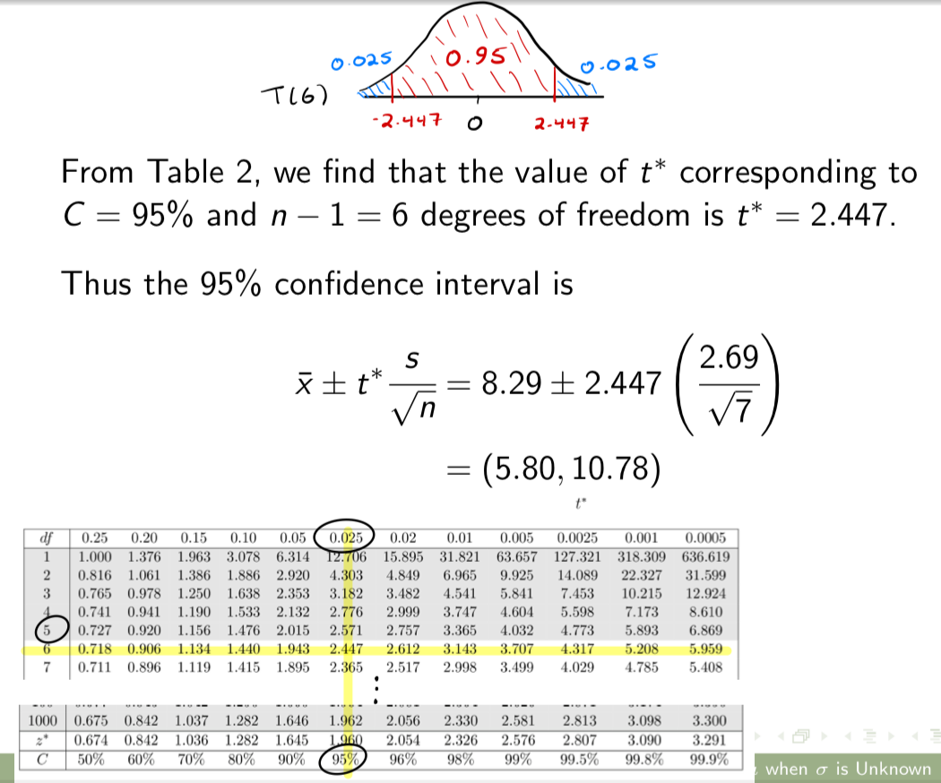 <p><span>n = 7, ¯x = 8.29,  s = 2.69</span></p><ul><li><p><span>From Table 2, we find that the value of t→ corresponding to C = 95% and n - 1 = 6 degrees of freedom is t* = 2.447.</span></p></li><li><p><span>Thus the 95% confidence interval is</span></p></li></ul><p></p>