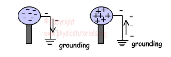 <p>Connecting an object to the earth to allow excess charge to flow away.</p>