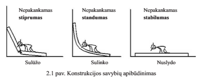 <p>Medžiagų atsparumas nagrinėja konstrukcijas trimis pagrindiniais požiūriais:</p><ul><li><p>Stiprumo</p></li><li><p>Standumo</p></li><li><p>Stabilumo</p></li></ul><p></p>