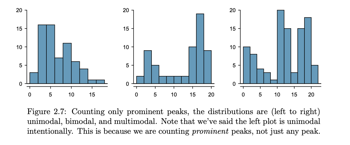<p>unimodal vs bimodal vs multimodal </p>