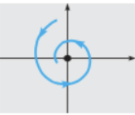 <p>asymptotically stable spiral sink (CCW)</p>