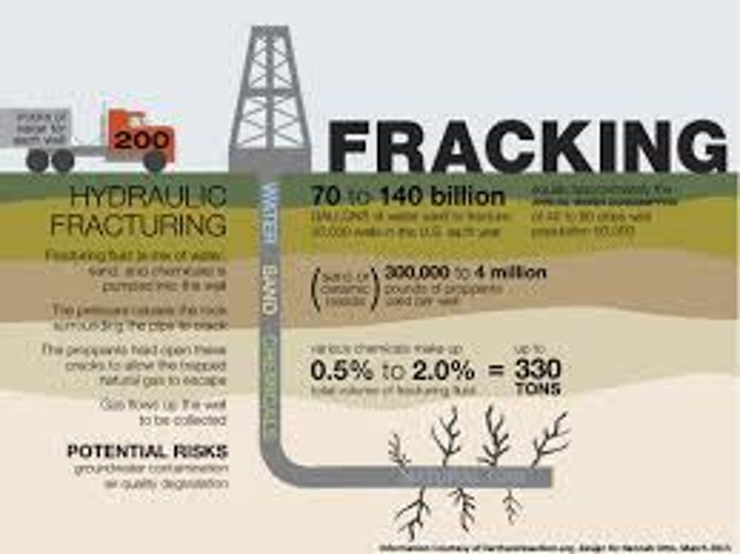<p>= uses toxic liquid to squeeze shale gas out of less permeable rocks<br>(e.g., sandstone)</p>