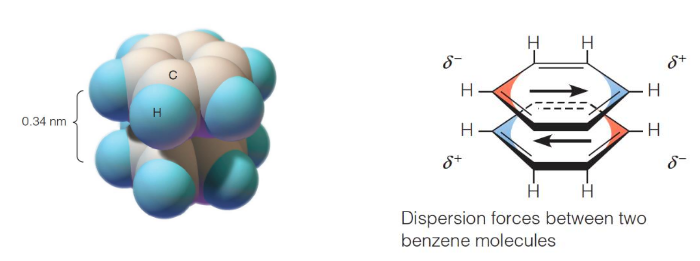 <p>derive from dipole/dipole interaction; pi bonds are more polarizable than sigma bonds; positively charged regions interact favorably with negatively charged areas above/below</p>