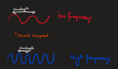 <p>because hot colours have a lower frequency than cold colours</p>