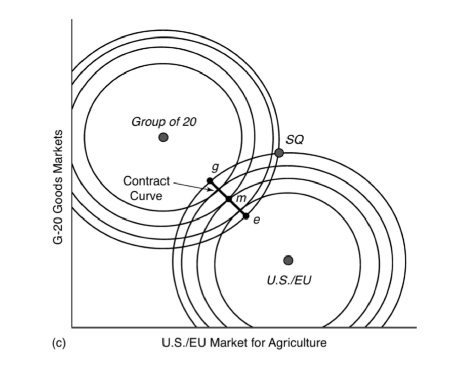 <ul><li><p><span>Efficient agreement is anywhere where the circles meet</span></p></li><li><p><span>Efficiency: can now not make one country better off without making the other worse off</span></p></li></ul><p></p><p></p>