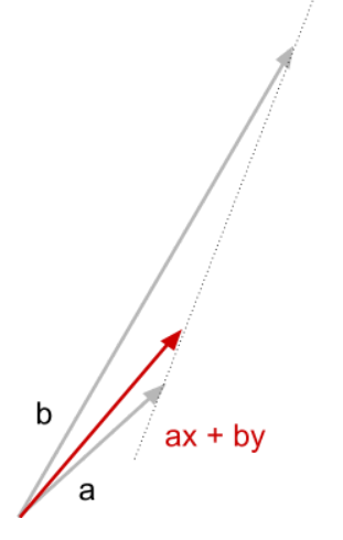 <p>the convex combination of vectors a and b is ax + by, where x and y are decimal numbers that add to one</p><p>the convex combination ends on the line that joins the ends of a and b, the point where it ends splits the line proportionally to x and y</p><p>(i.e. if x is 0.25 and y is 0.75, the CC ends 75% of the way along the line from x to y)</p>