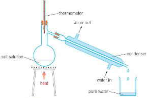 <p>Distillation:</p><ol><li><p>A solution is heated and boiled to evaporate the solvent.</p></li><li><p>The vapour given off enters a condenser (an outer glass tube with water flowing through it), cooling the inner glass tube and condensing the vapour.</p></li><li><p>The hot vapour is cooled and collected after condensing, the newly condensed substance being collected in a receiving vessel. Any dissolved solids remaining in the heated flask.</p></li></ol>