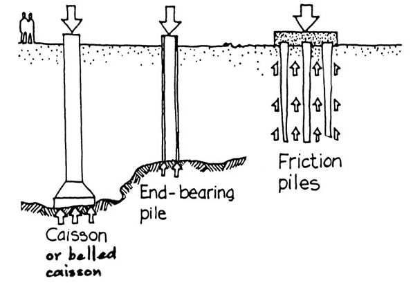 <p>engage (often deep) competent soil</p>
