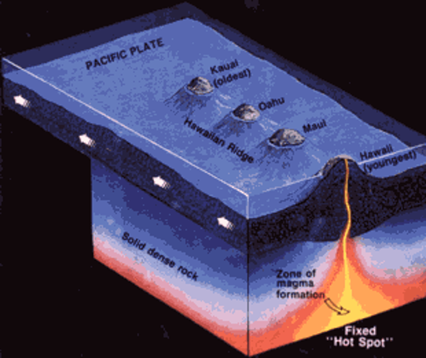 <p>An area where magma from deep within the mantle melts through the crust above it</p>