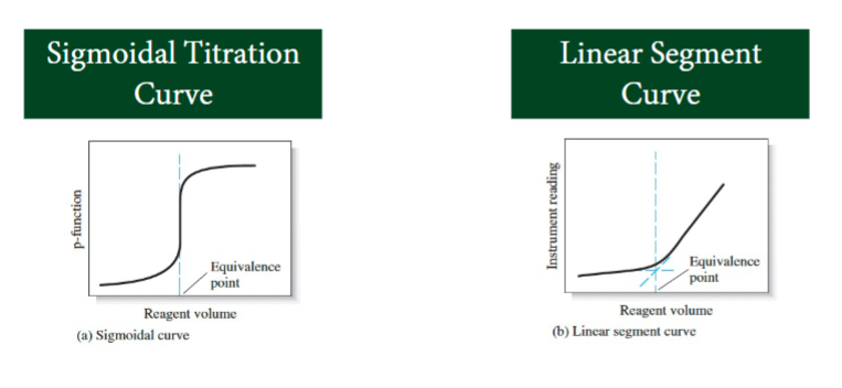 <ol><li><p>sigmoidal titration curve</p></li><li><p>line segment curve </p></li></ol><p></p>