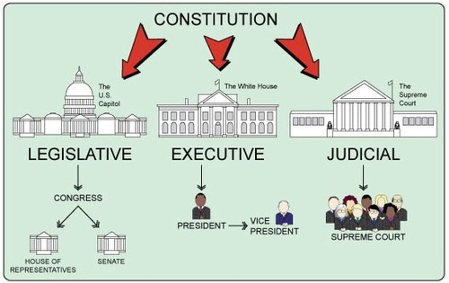 <p>Legislative Branch - Makes laws</p><p>Executive Branch - Enforces laws</p><p>Judicial Branch - Interprets laws</p>