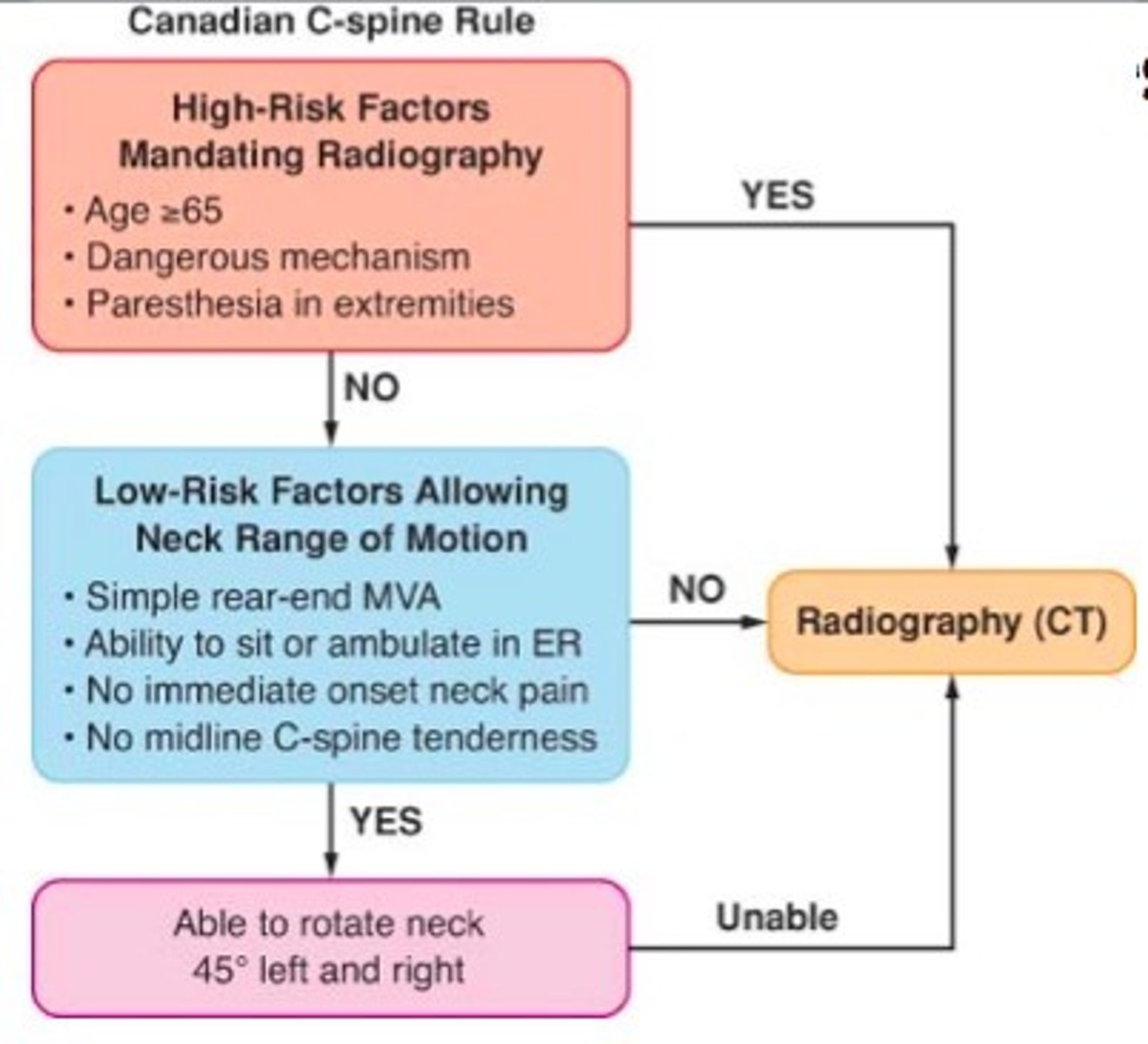 <p>safely rule out cervical spine injury (CSI) in alert, stable trauma patients without the need to obtain radiographic images, more sensitive and specific than NEXUS, CT usually performed</p>