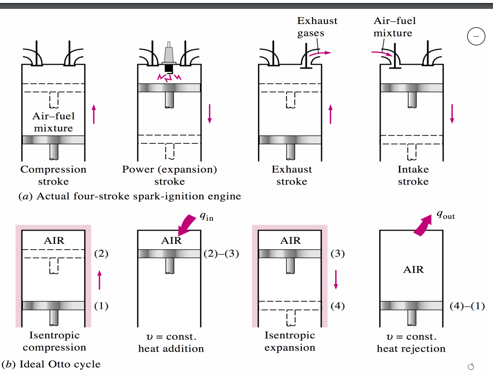 <p>Otto cycle. Describe the four strokes of piston per cycle.</p>