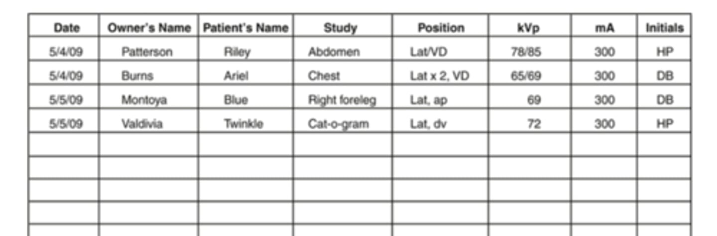 <p>- Client's name</p><p>- Patient's name</p><p>- Body part being radiographed</p><p>- Position</p><p>- KVp and mAs settings used</p><p>- Initials or signature of radiographer</p>