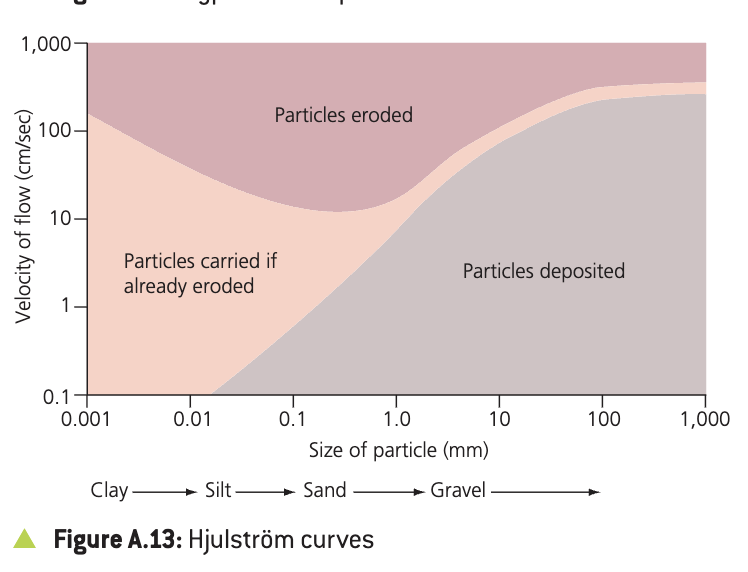<p>shows relationship between velocity of flow and the size of the particle able to be carried, indicates when particle are eroded, carried if already eroded or deposited</p>