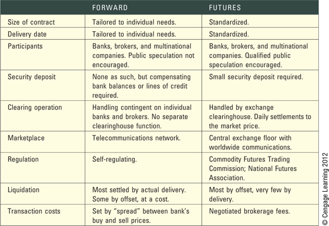 <p><span style="color: rgb(0, 0, 0);"><mark data-color="#75e4ff" style="background-color: rgb(117, 228, 255); color: inherit;"><span>Forward Contract</span></mark></span></p><p>A private agreement between two parties to exchange currency at a fixed rate on a future date.</p><p>Customized</p><p>Not traded on an exchange</p><p>Very common for hedging</p><p><mark data-color="#ff72ca" style="background-color: rgb(255, 114, 202); color: inherit;">Futures Contract</mark></p><p>Similar to a forward, but:</p><p>Standardized</p><p>Traded on an exchange</p><p>FEE</p>
