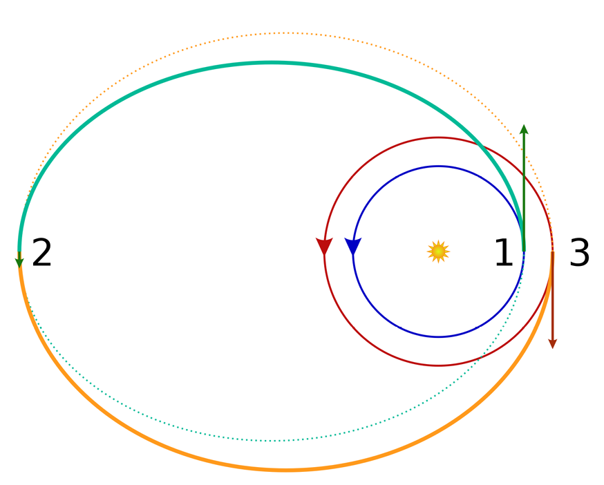 <p>→ Subsitute for Hohmann Orbit Transfer, sometimes more useful</p><p>→ Consists of two half-elliptical orbits</p><p></p><p>Procedure:</p><ol><li><p>First Burn: Expends $$\Delta V_1$$ to boost spacecraft into first transfer orbit, with apoapsis/apogee at some point rb (2)</p></li><li><p>Second Burn: $$\Delta V_2$$ sends spacecraft into second elliptical orbit, with periapsis/perigee at the radius of the final desired orbit (3)</p></li><li><p>Third Burn: $$\Delta V_3$$ injects spacecraft into desired orbit</p></li></ol><p></p><p>Compared to Hohmann Transfer…</p><ul><li><p>Require one more burn</p></li><li><p>Generally require a greater travel time</p></li></ul><p></p><p>Critical Threshold Value:</p><p>ratio of final to initial semi-major axis is <strong>11.94 or greater</strong></p><p></p><p></p>