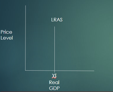 <p>Why is the Long-run aggregate supply (LRAS) (Monetarist) vertical?</p>