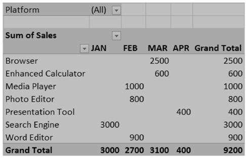 <p>Which of the following fields were used to produce the pivot table below?</p><p>Report Filter - Column Labels - Row Labels - Values</p><p>[A] Platform - Sales - Month - Count of Software</p><p>[B] Month - Platform - Software - Sum of Software</p><p>[C] Software - Month - Platform - Sum of Sales</p><p>[D] Platform - Month - Software - Sum of Sales</p><p>[E] Software - Platform - Month - Count of Sales</p>