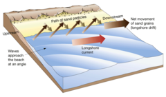 <p>When sediment moves across the beach. First onto it by swash (in the direction of the prevailling wind), when it comes back in backwash it goes at a right angle to the beach. This repeats.</p>