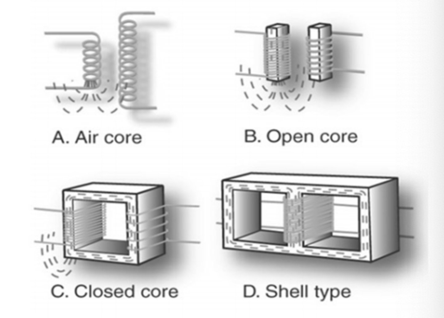 <p>1. Air Core (Most leakage/least efficient)</p><p>2. Open Core</p><p>3. Closed Core</p><p>4. Shell Core (Least leakage/most efficient)</p>