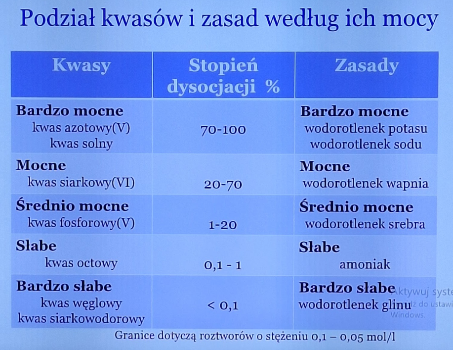 <p>70%-100% to bardzo mocne np. kwas azotowy V, wodorotlenek potasu, 20%-70% to mocne np. wodorotlenek wapnia, kwas siarkowy VI, 1%-20% średnio mocne np. kwas fosforowy V i wodorotlenek srebra, 0,1%-1% to słabe amoniak i kwas octowy, mniejsze niż 0,1% to bardzo słabe np. wodorotlenek glinu i kwas węglowy</p>