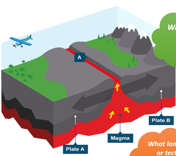 <p>two tectonic plates moving apart</p><p>causes earthquakes and volcanoes</p>