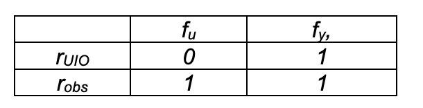 <p>With UIO one can design a residual rUIO insensitive to the fault fu but a priori sensitive to fy. The residual robs of the Luenberger observer is in general sensitive both to fu and to fy, so that the residual matrix is</p>