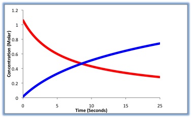<p>tell how fast reactions change into products</p>