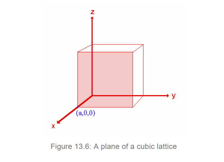 <p>1 - identify x, y and z intercepts (infinity if a plane is parallel to the axis) e.g. (a, <span><span>∞, ∞</span></span>) is a plane of a cubic lattice intersecting x axis at x=a and never intersects the y and z axes</p><p>2 - find fractal intercepts by dividing the intercepts by respective cell dimension e.g. unit cell with dimension a x b x c and intercepts (x,y,z) has fractal intercepts (x/a, y/b, z/c). For our cubic lattice, divide everything by a: (1,<span>∞, ∞</span>)</p><p>3 - take the reciprocals of fractional intercepts. the reciprocal for <span><span>∞ is 0. so the final miller indices for our plane in a cubic cell </span></span>(a, <span>∞, ∞</span>) is (100)</p>