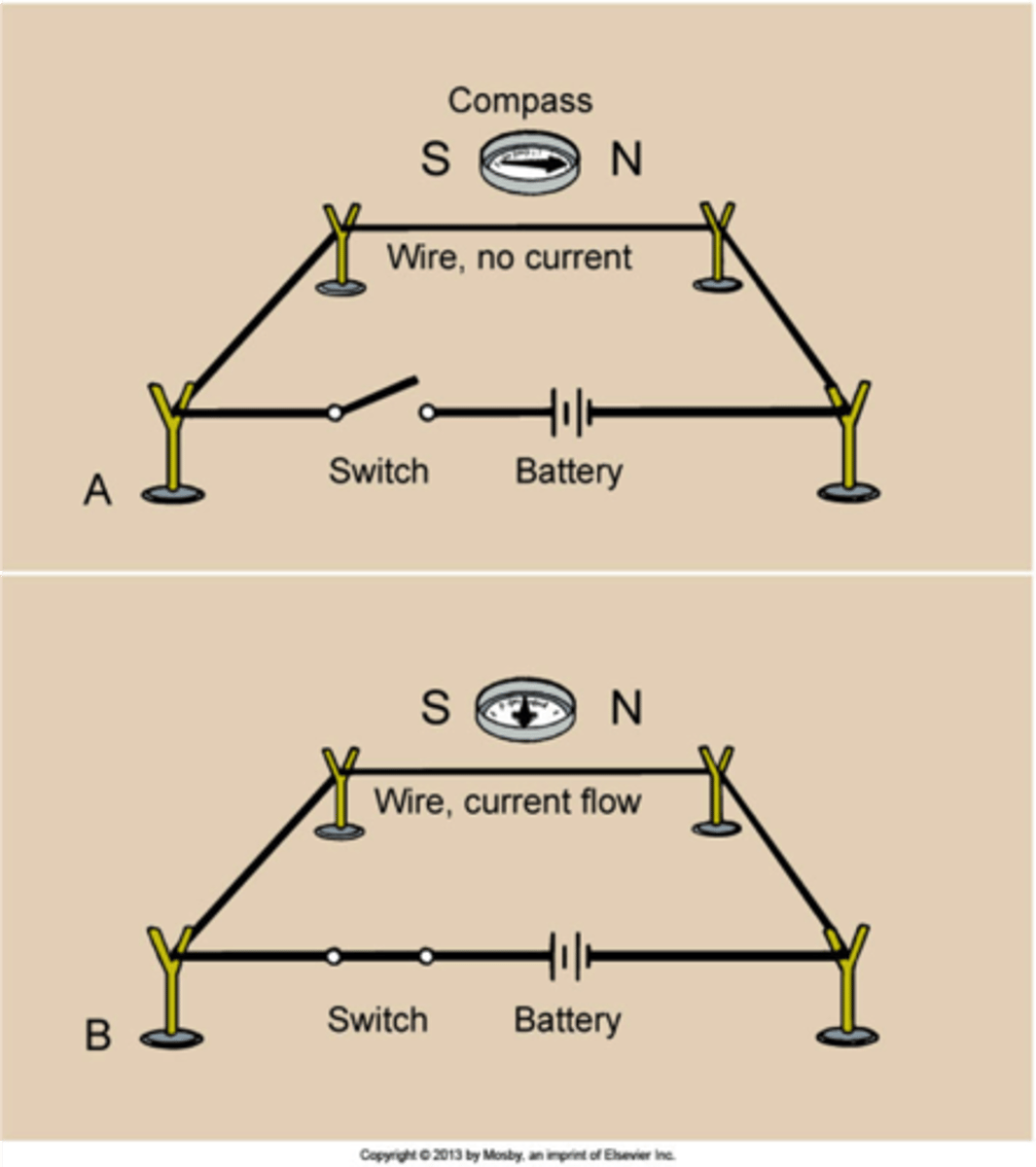 <p>that when there is no current flowing in the wire, the compass needle aligns itself with the earth's magnetic field. however, when current is flowing, the needle is deflected toward the wire and when the current stops, the needle returns to alignment with the earth's field.</p><p>This led to the conclusion that any moving charge produces a magnetic field. </p><p>- this applies to even a single electron's negative charge in orbit around an atom.</p>