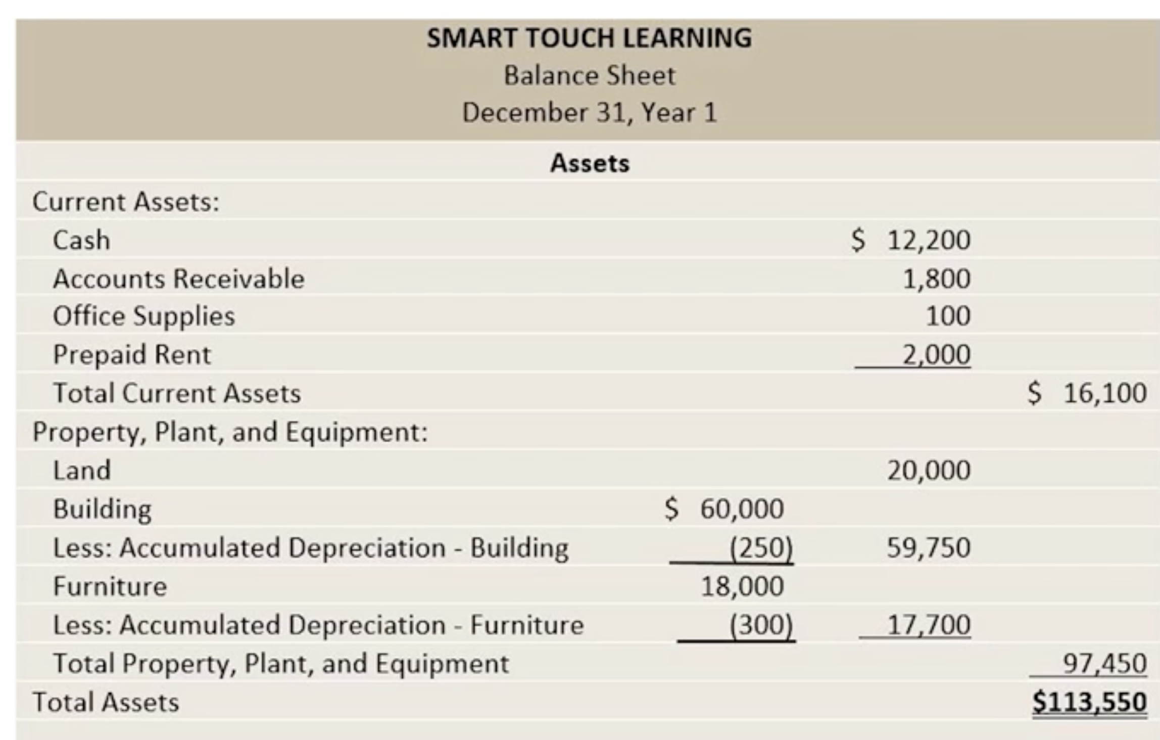 <ul data-type="taskList"><li data-checked="false" data-type="taskItem"><label><input type="checkbox"><span></span></label><div><p>Now there is two categories, Current &amp; Property, Plant, &amp; Equipment</p></div></li><li data-checked="false" data-type="taskItem"><label><input type="checkbox"><span></span></label><div><p>Assets are listed in order of liquidity (Cash will be the most liquid asset) (Acc. Receivable is normally second)</p></div></li><li data-checked="false" data-type="taskItem"><label><input type="checkbox"><span></span></label><div><p>Land is not Depreciated which is why there is no contra like Building and Furniture</p></div></li></ul><p></p>