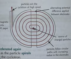 <p><span>An electron beam(particle) is passed into the cyclotron, where it is deflected into a circular path by a perpendicular magnetic field.</span><br><span>When the beam(particle) reaches the gap, it's accelerated by a potential difference.</span><br><span>This increases the speed of the beam, causing the radius of the path to increase.</span><br><span>This process repeats every half circle.</span></p>