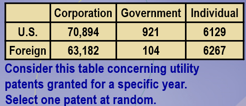 <p>Consider this table concerning utility patents granted for a specific year. Select one patent at random. What is the probability that it was issued to an individual, given that it was a U.S. patent?</p>