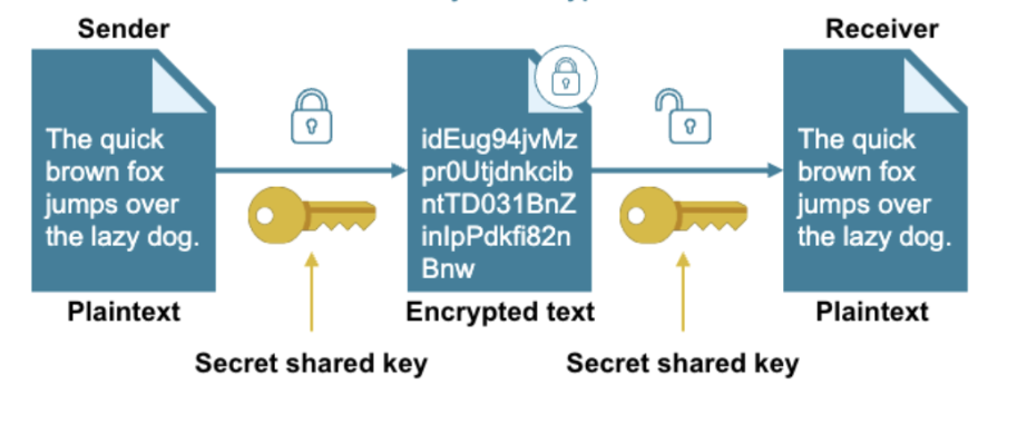 <p><span>Uses a single shared key to both encrypt and decrypt data. A key is shared between the sender and receiver. the receiver uses the key to then decrypt the data</span></p>