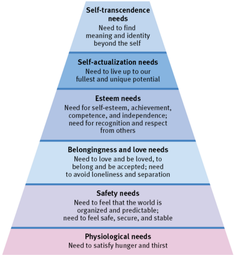 * Maslow’s pyramid of human needs, beginning at the base with physiological needs that must first be satisfied before people can fulfill their higher-level safety needs and then psychological needs 
* The order of Maslow’s hierarchy is not universally fixed