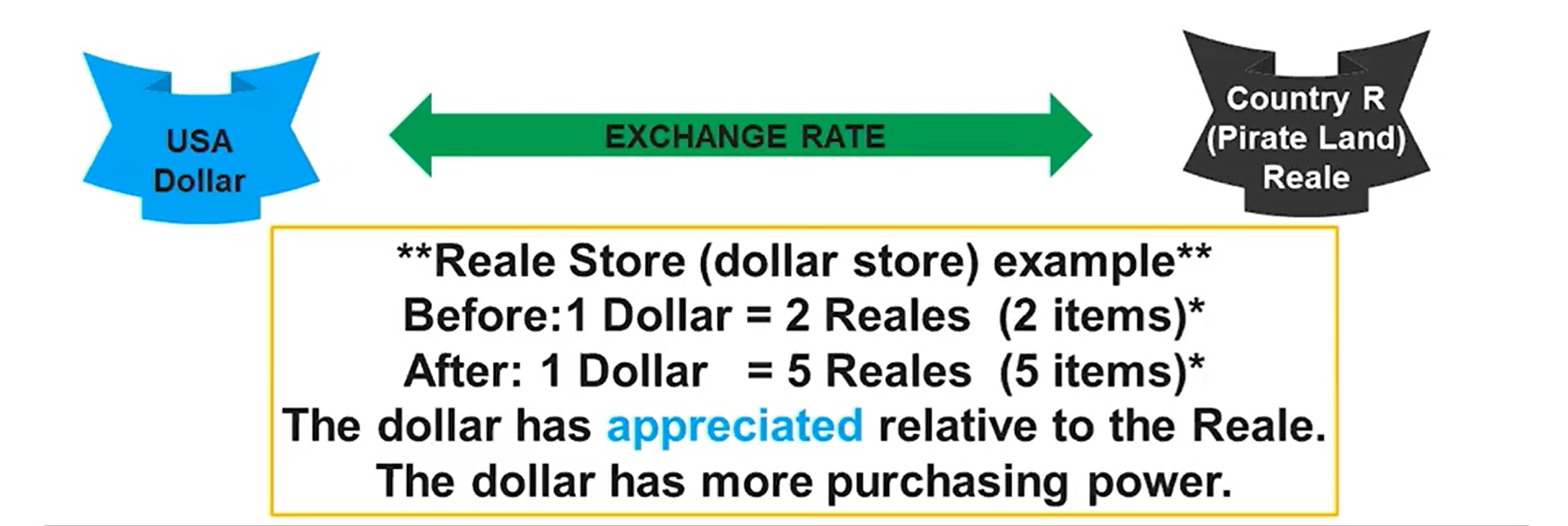 <p>When a currency becomes more valuable in terms of other currencies</p>