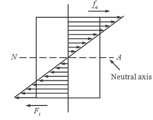 <p>stress of elastic bending of a beam varies ________ from tension to compression, changing sign at the neutral axis</p>