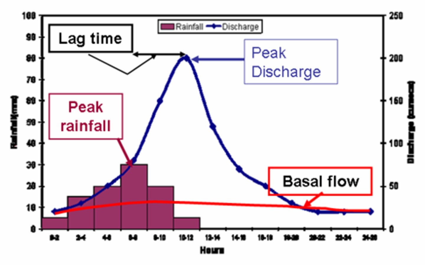 <p>The time The time between rainfall peak and peak discharge. The time taken for river levels to rise after a storm.</p>