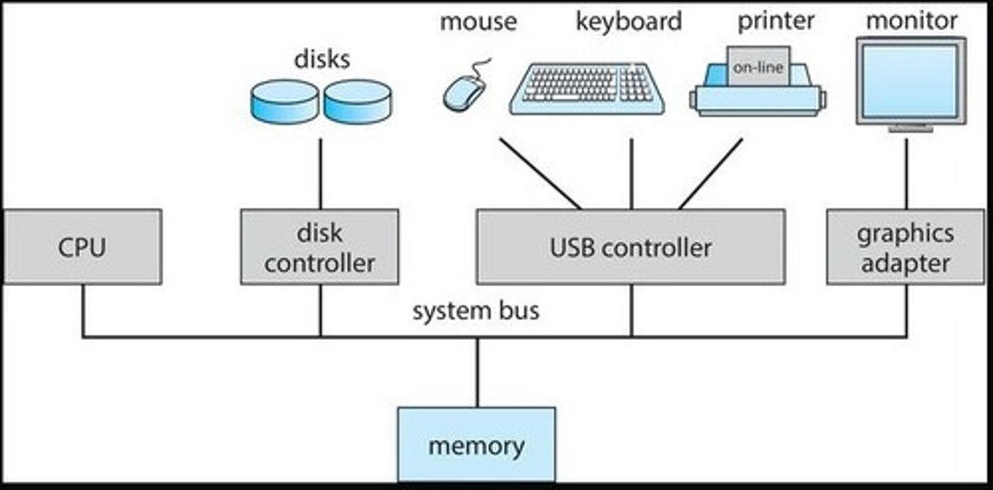 <p>A communication system; e.g., within a computer, a bus connects various components, such as the CPU and I/O devices, allowing them to transfer data and commands.</p>